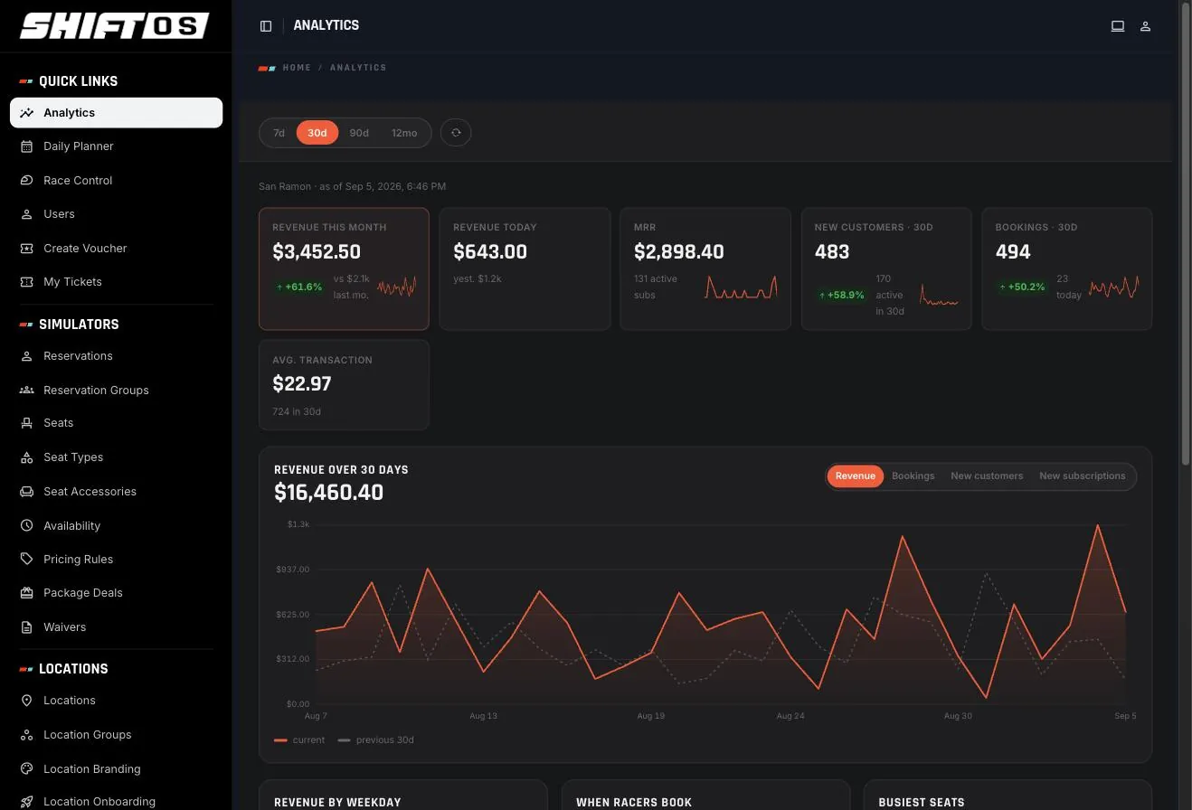 The Analytics dashboard, with revenue this month, MRR, new customers, bookings and revenue over 30 days